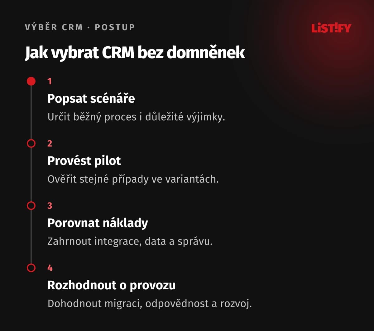 Čtyři kroky výběru CRM: obchodní scénáře, srovnatelný pilot, náklady a integrace, rozhodnutí o provozu a migraci.