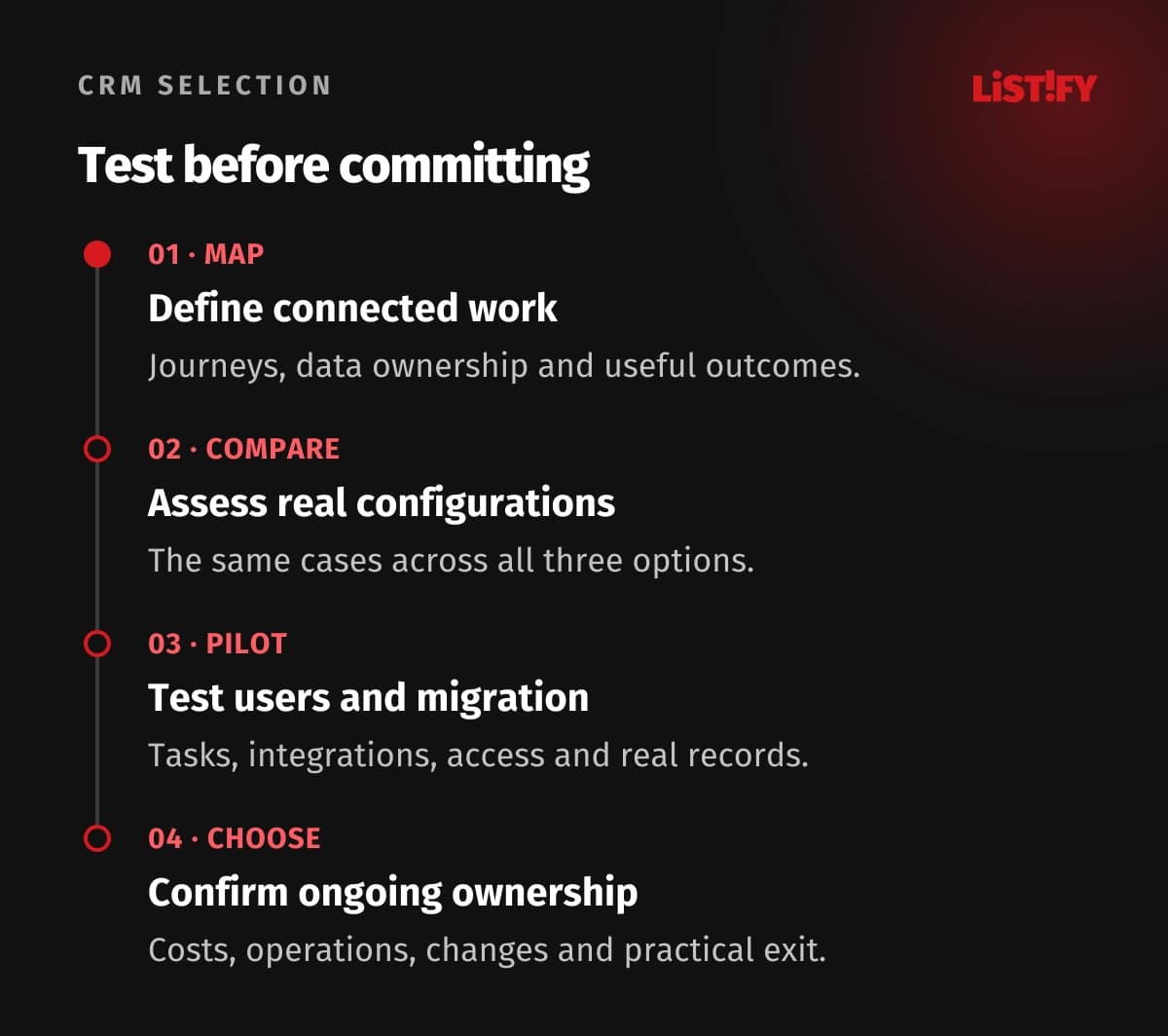 Four-step CRM selection process: map work, compare real configurations, pilot and rehearse migration, then choose with ownership and exit defined