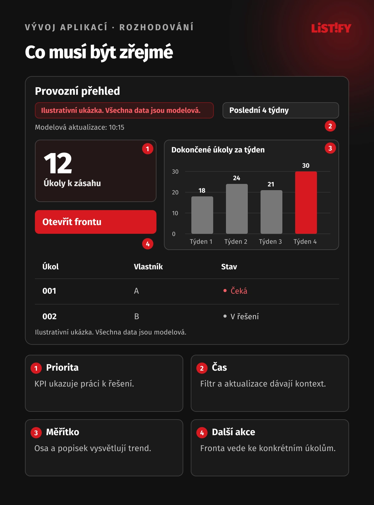 Modelový provozní dashboard: KPI 12 úkolů k zásahu, trend 18/24/21/30, filtr čtyř týdnů, čas aktualizace a fronta 001/002.