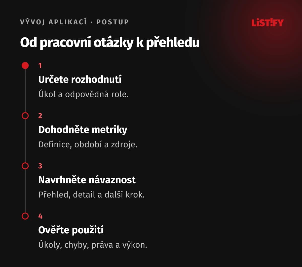 Čtyři kroky návrhu dashboardu: pracovní rozhodnutí, definice metrik, návaznost na detail a ověření úkolů.