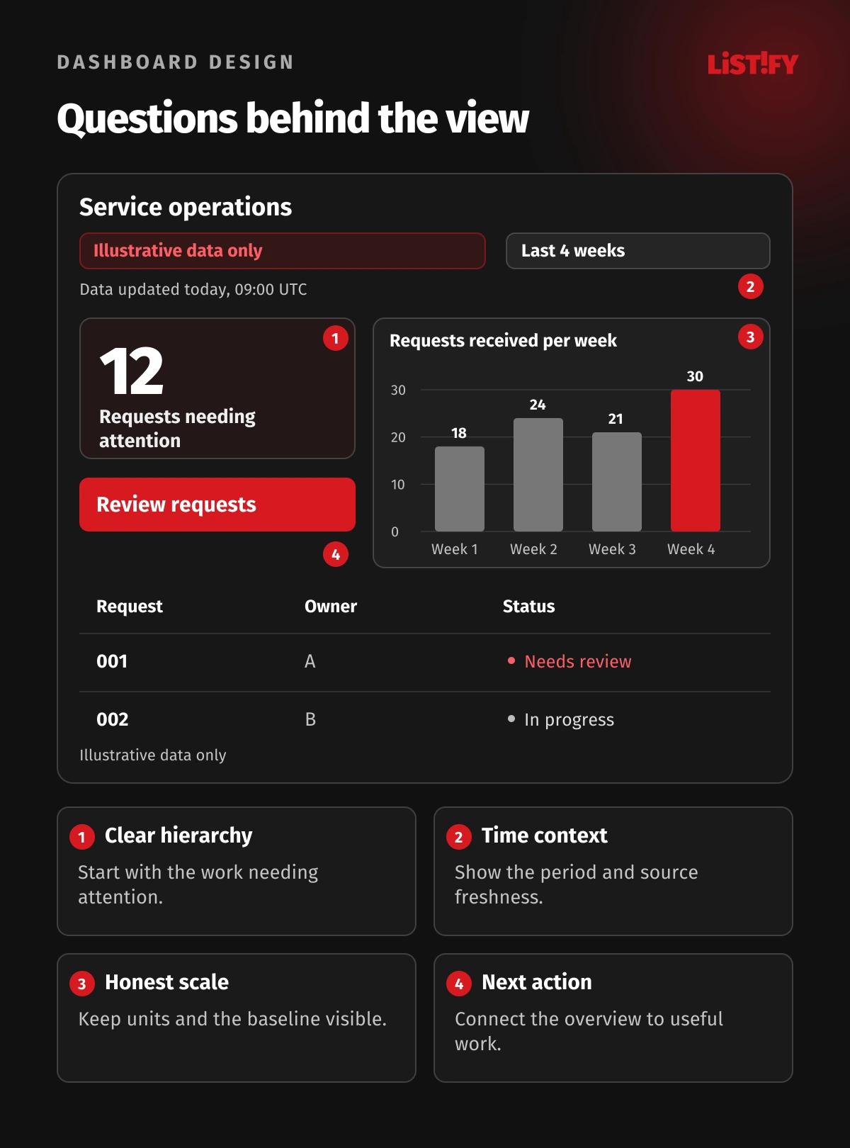 Illustrative service operations dashboard with 12 requests needing attention, a date filter, data freshness, a four-week request trend, and a work queue with a next action