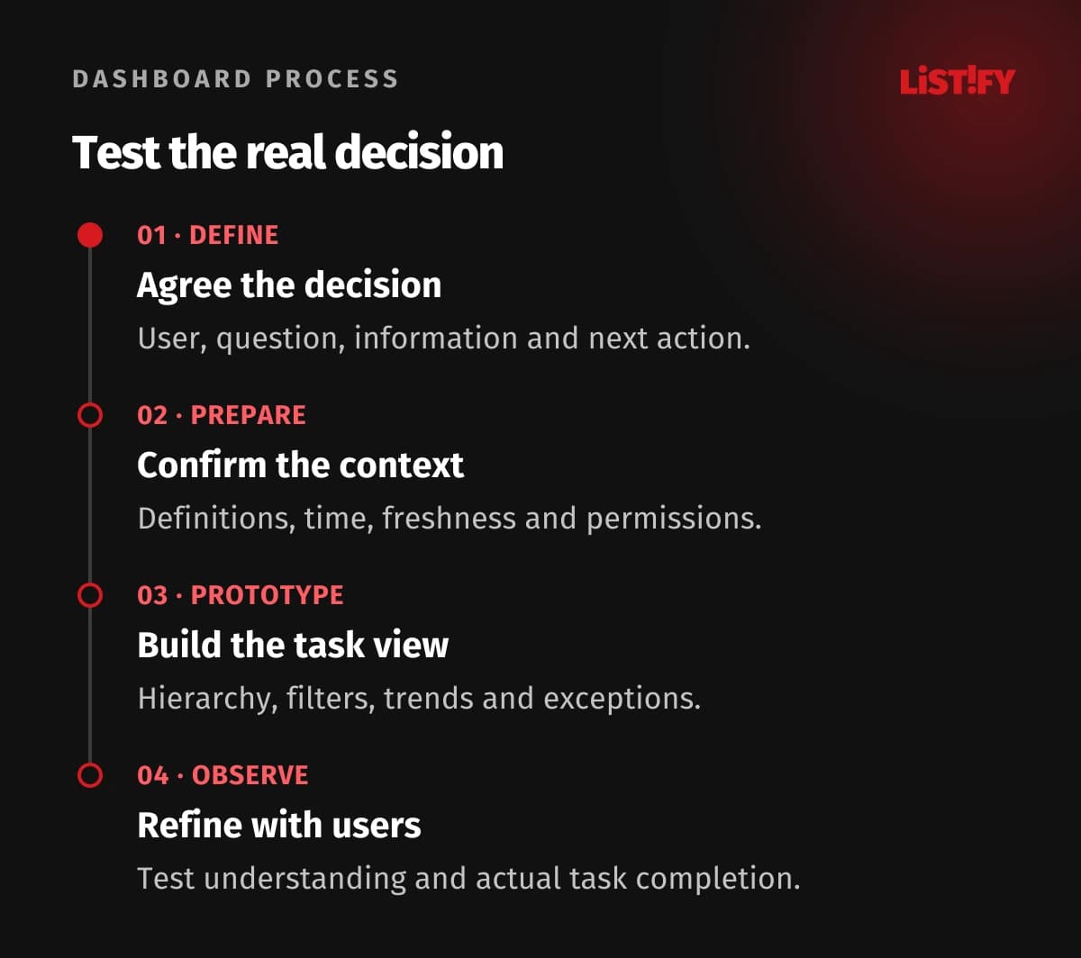 Four-step dashboard design process: define the decision, prepare data context, prototype the task, and observe users before refinement