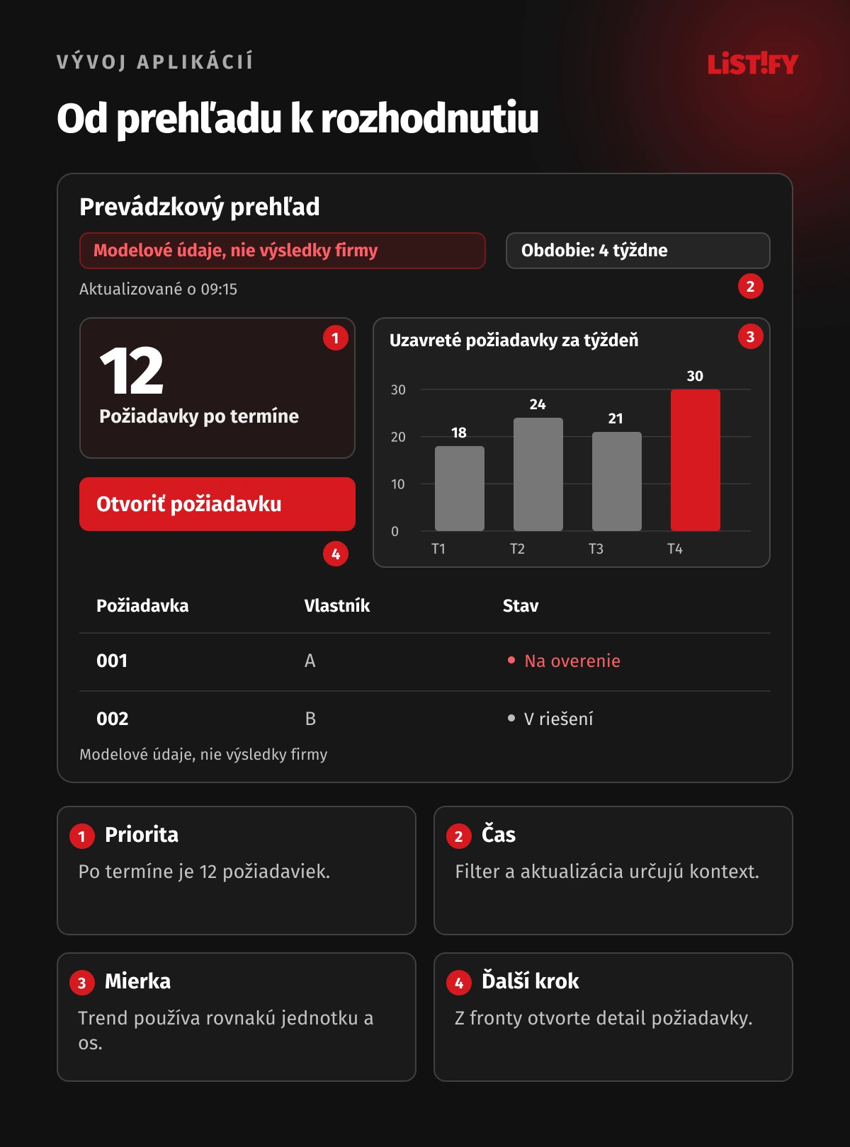 Ilustratívny prevádzkový dashboard s prioritou 12, trendom 18, 24, 21, 30 a pracovnou frontou