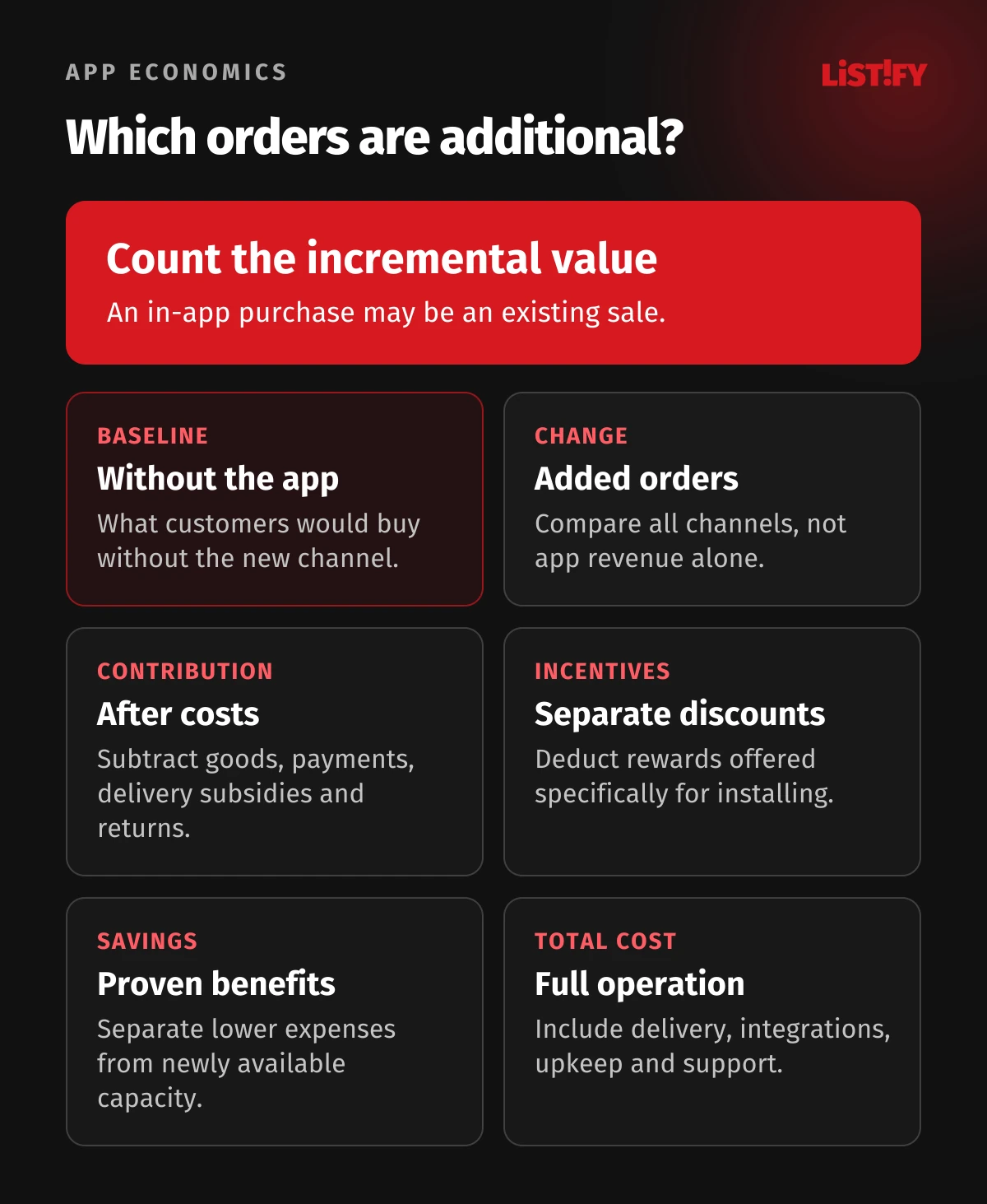 Six inputs to app economics: existing purchases, incremental orders, contribution, discounts, saved work and operating costs.