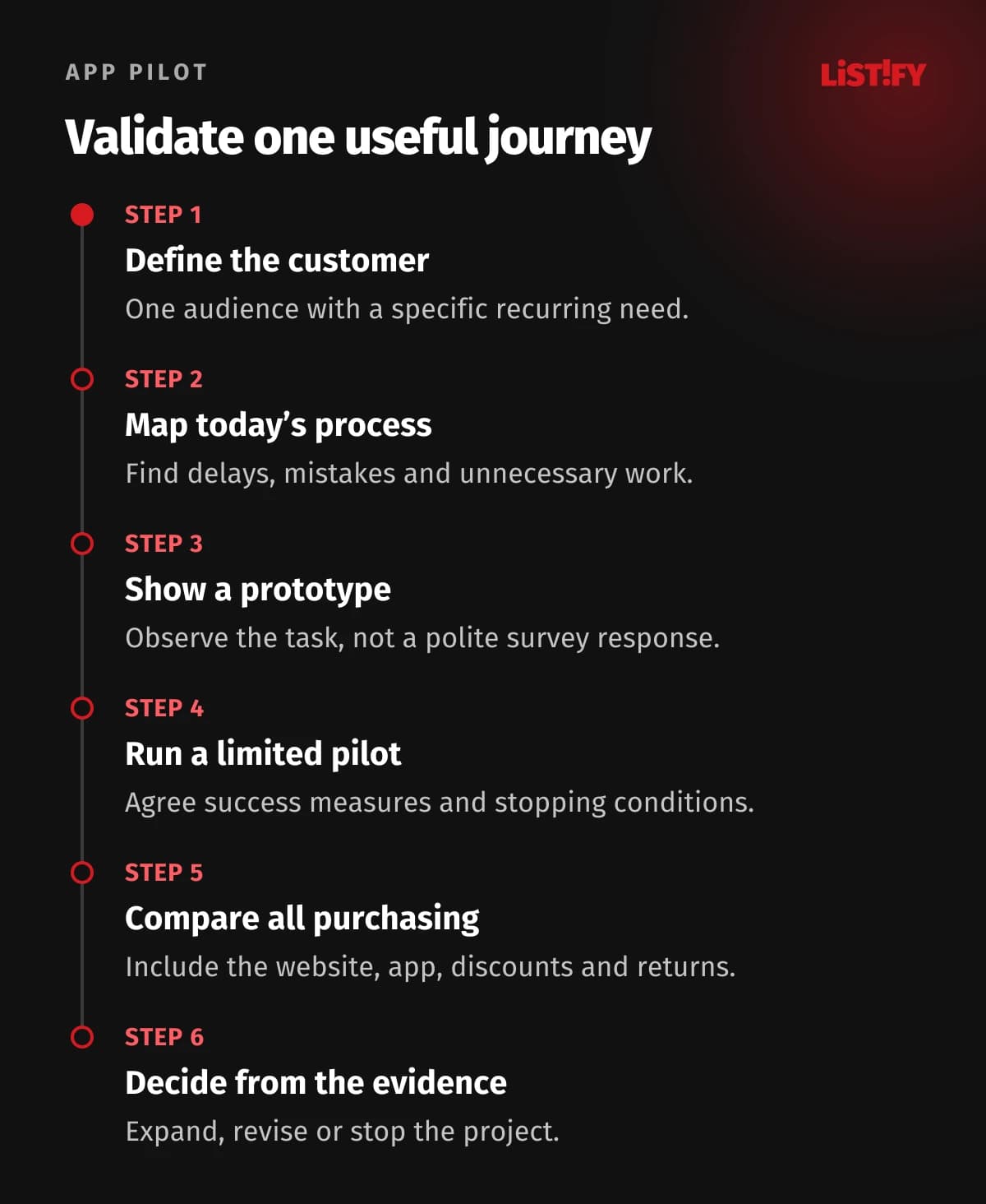A six-step app pilot from a defined audience and prototype through measurement to a continue-or-stop decision.