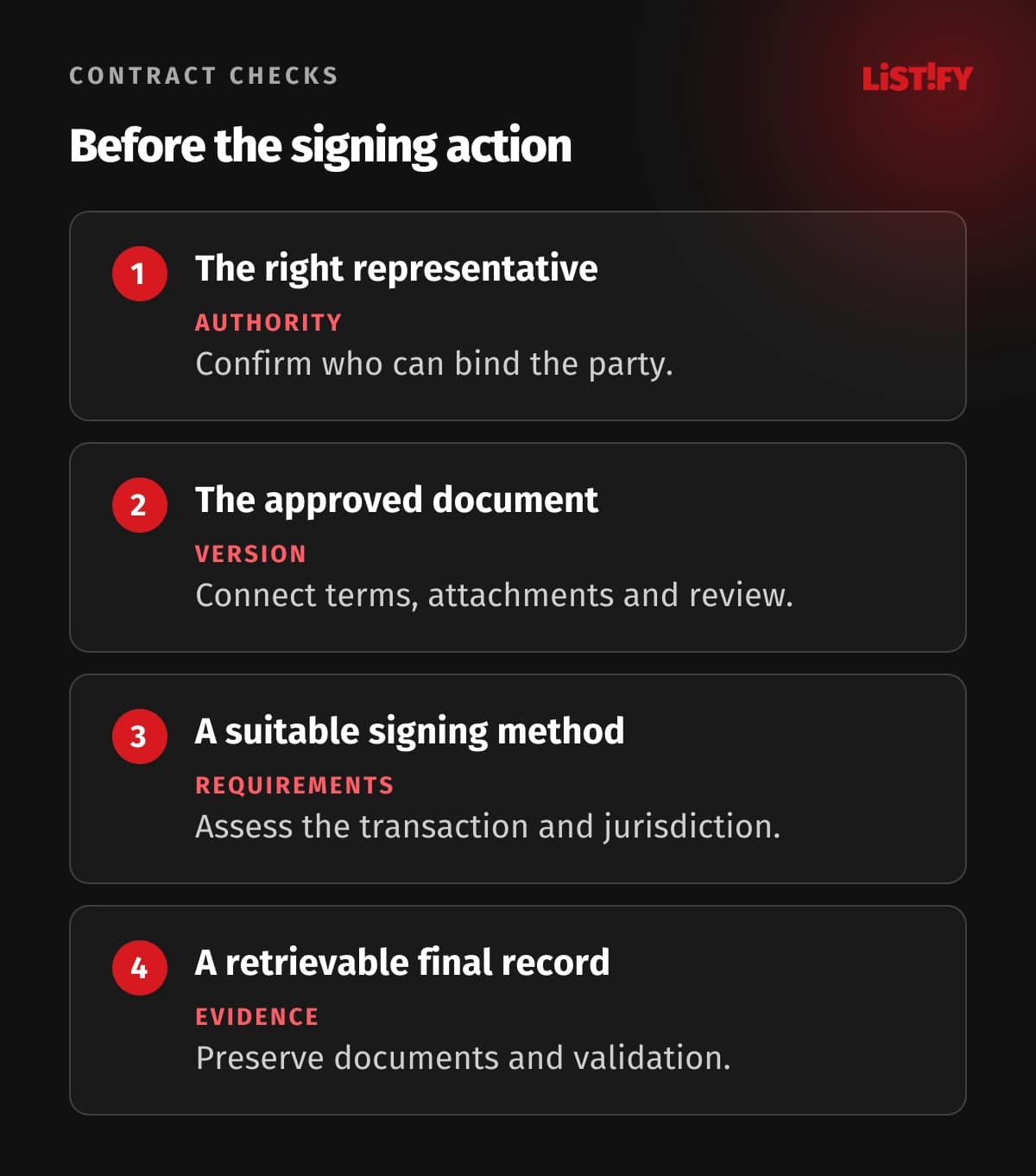 Four contract workflow checks: signer authority, exact version, suitable method and retrievable evidence