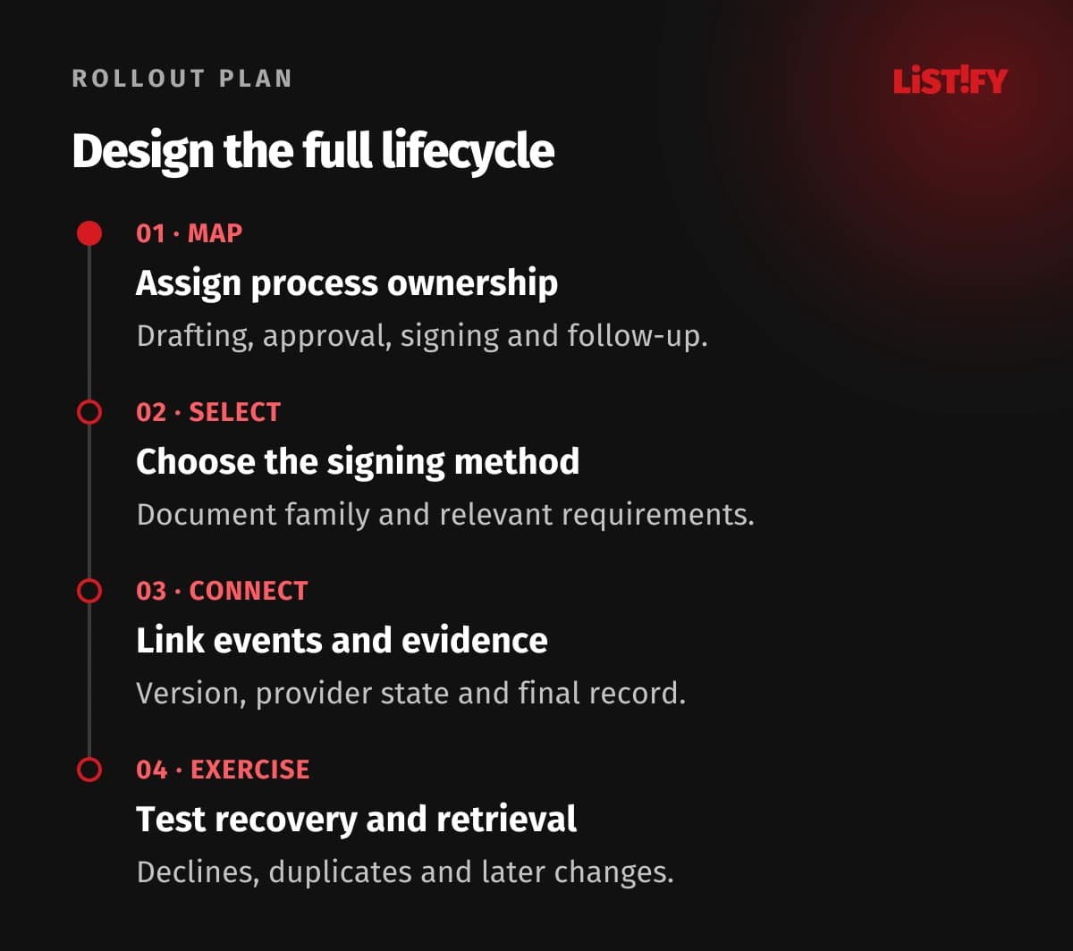 Electronic contract rollout: map responsibility, select the method, connect evidence and test exception recovery