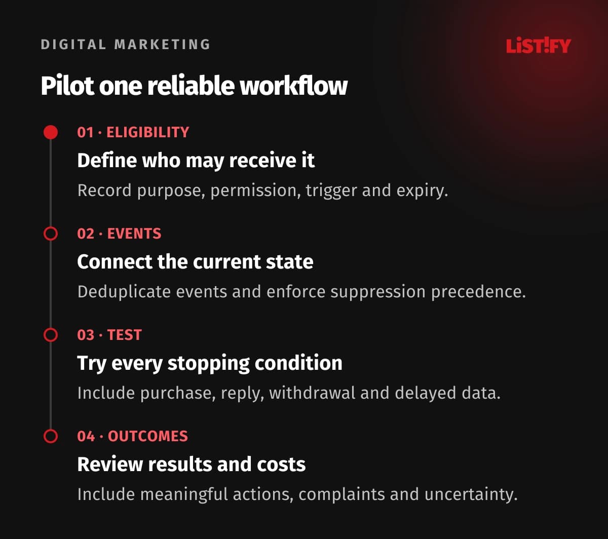 Four-step remarketing pilot: define eligibility, connect reliable events and suppression, test messages and stopping rules, then evaluate outcomes
