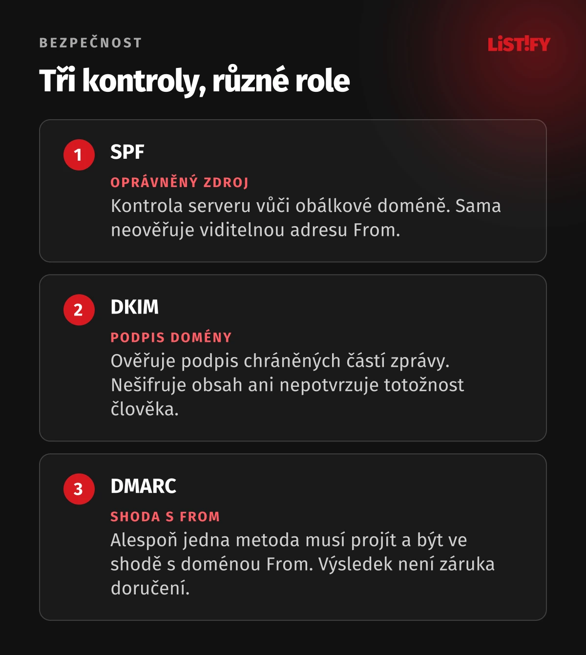 SPF kontroluje zdroj, DKIM podpis a DMARC shodu s viditelnou doménou