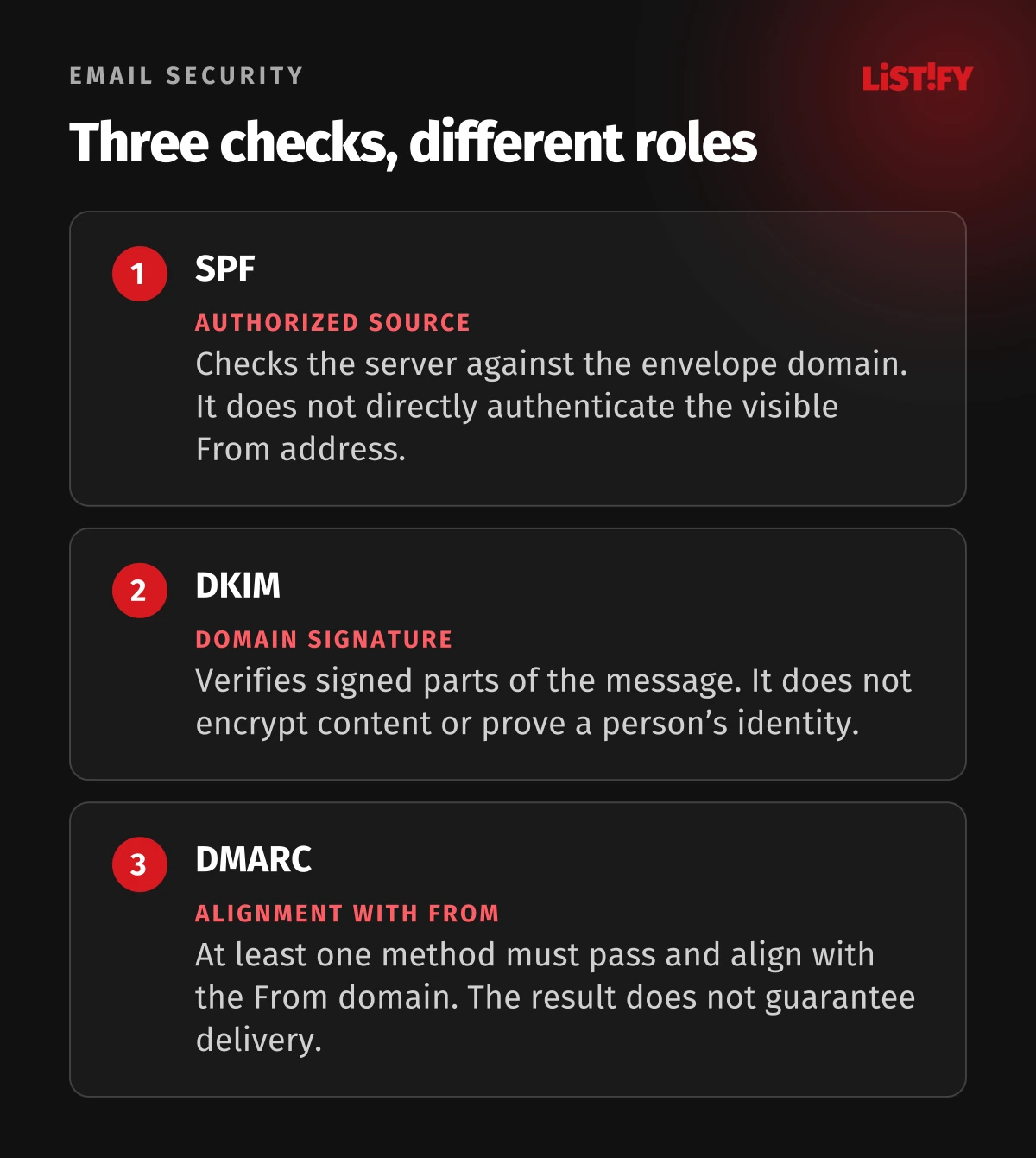 SPF checks the source, DKIM the signature, and DMARC alignment with the visible domain