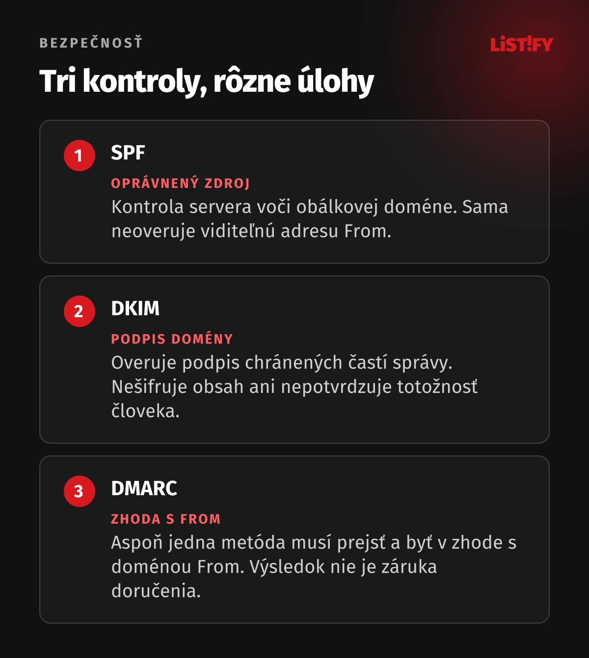 SPF kontroluje zdroj, DKIM podpis a DMARC zhodu s viditeľnou doménou