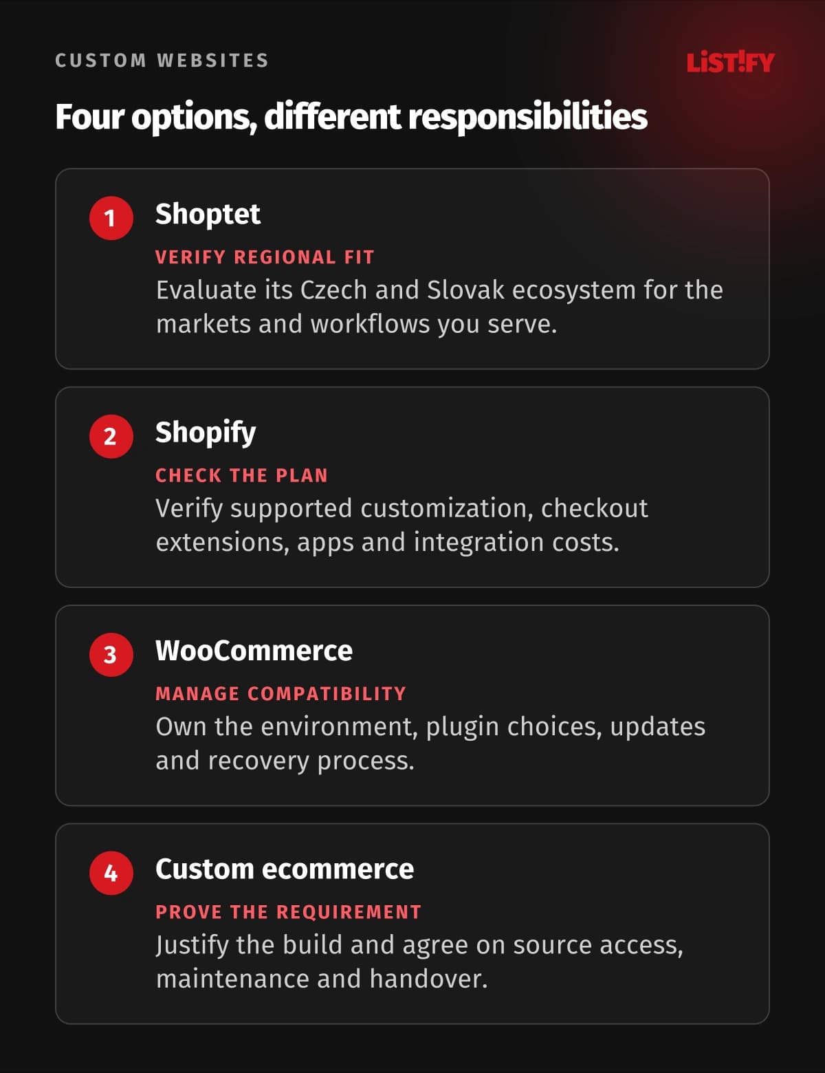 Four platform options: Shoptet for a verified regional fit, Shopify with supported hosted customization, WooCommerce with managed compatibility, and custom ecommerce for demonstrated requirements