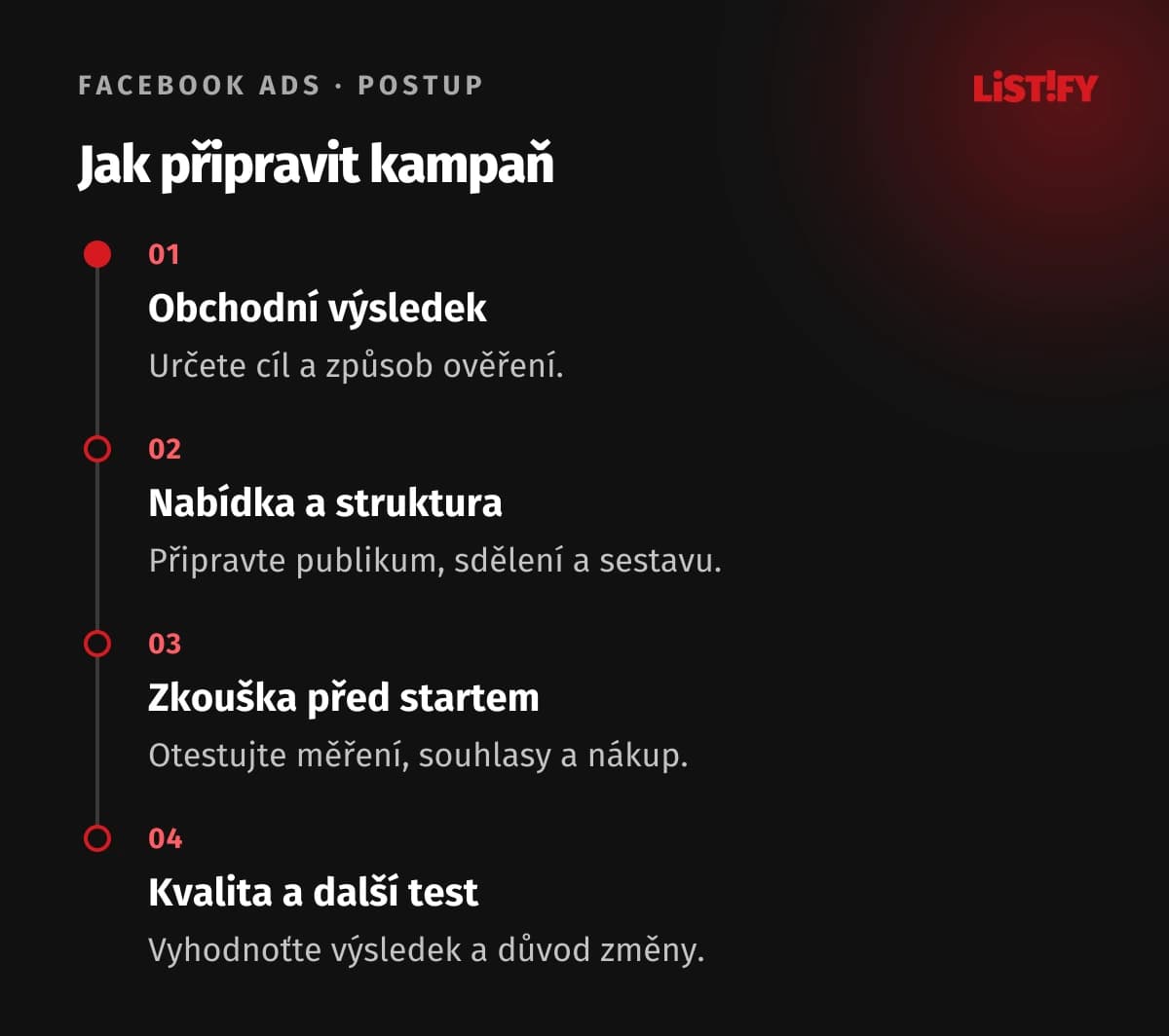 Čtyři kroky přípravy Facebook Ads: obchodní výsledek, nabídka a struktura, test měření a souhlasů, vyhodnocení kvality.