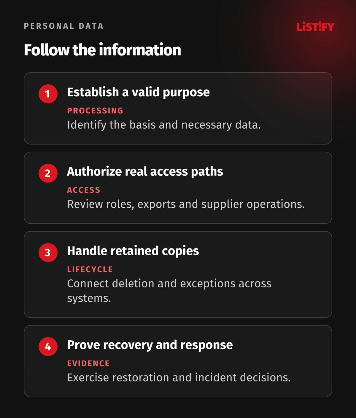 Personal-data control checks: purpose, authorized access, retained copies and recovery evidence