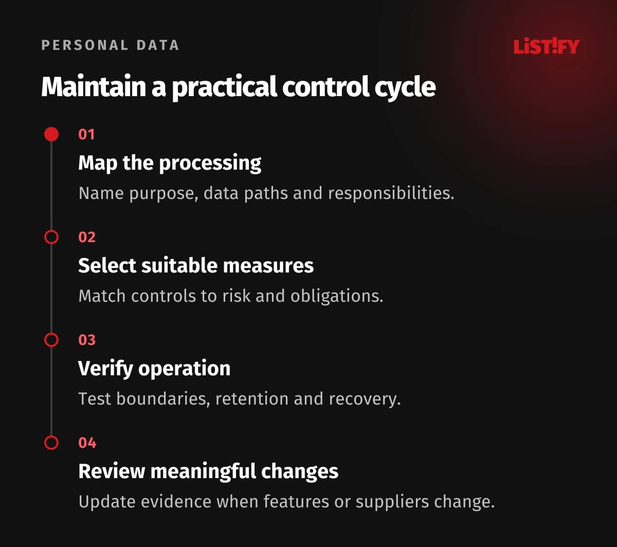 Personal-data control cycle: map processing, select controls, verify operation and review changes