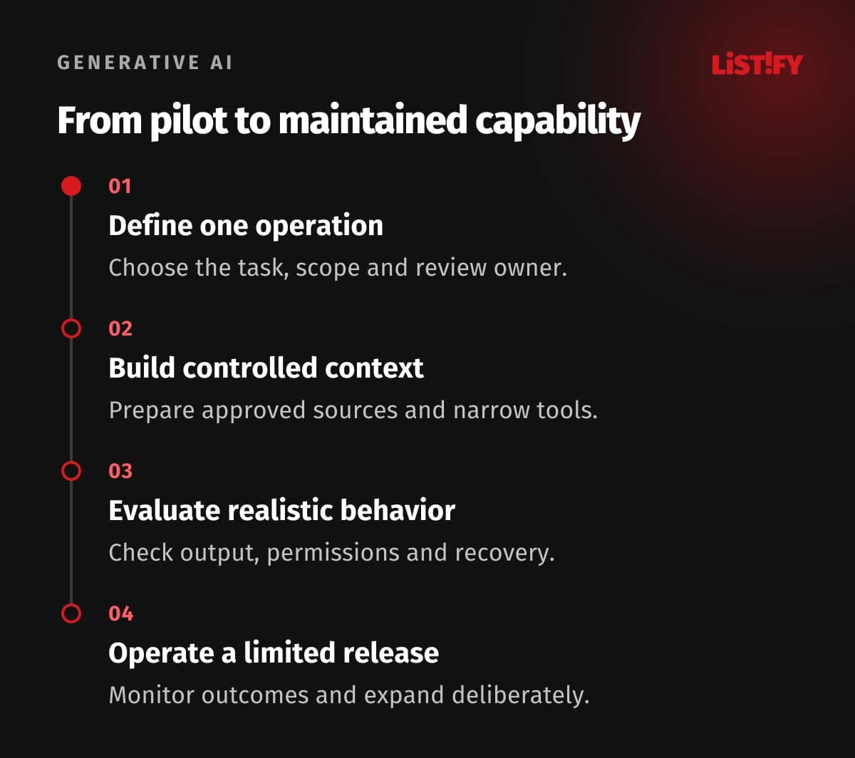 AI integration sequence: define one task, build controlled context, evaluate behavior and operate a limited release
