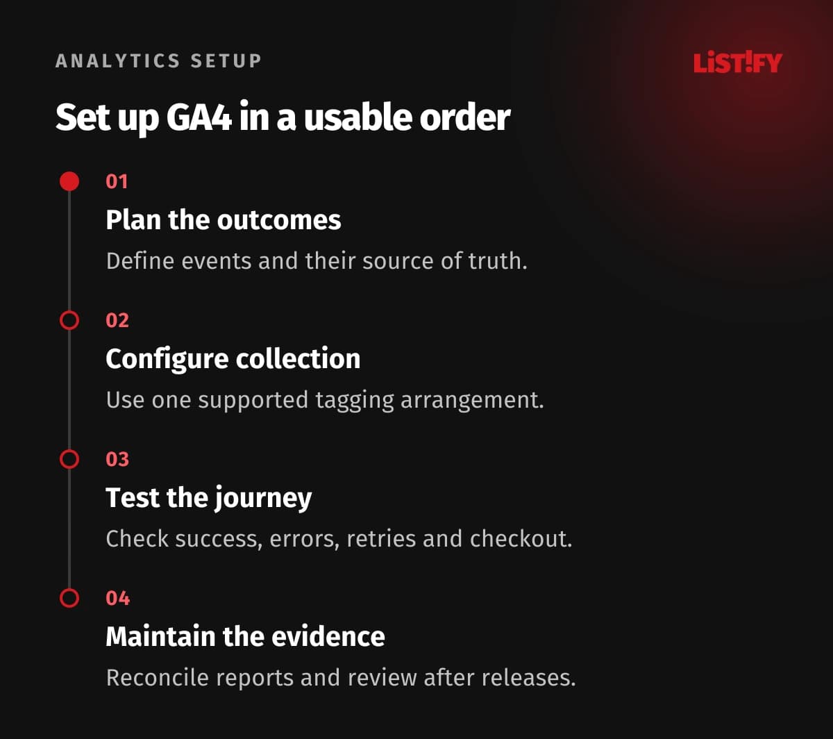 GA4 setup sequence: plan outcomes, configure collection, verify events and maintain reports