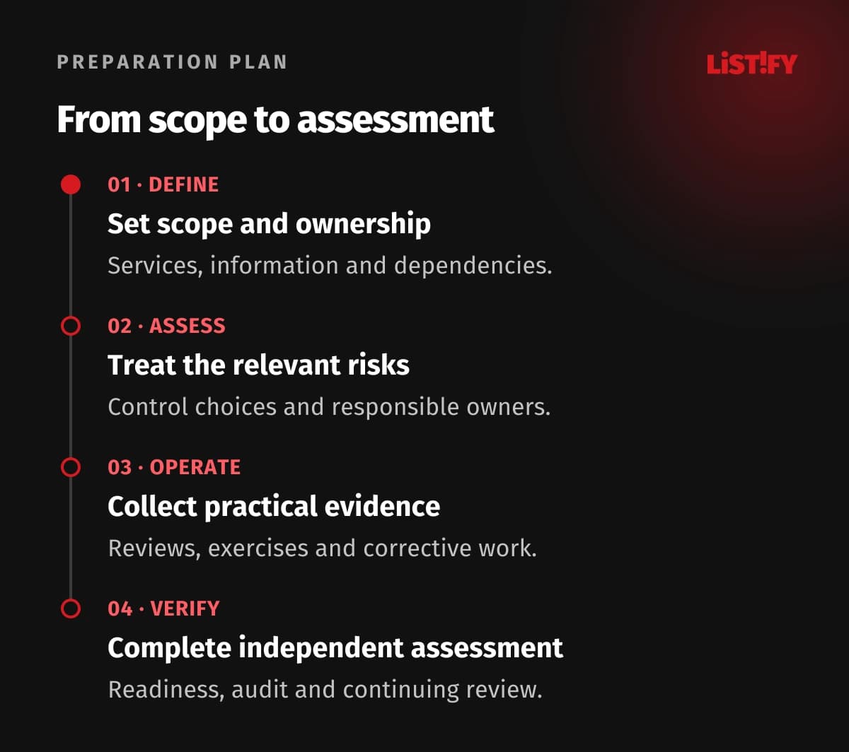 ISO 27001 preparation in four steps: define scope, assess risks, operate controls and complete independent assessment