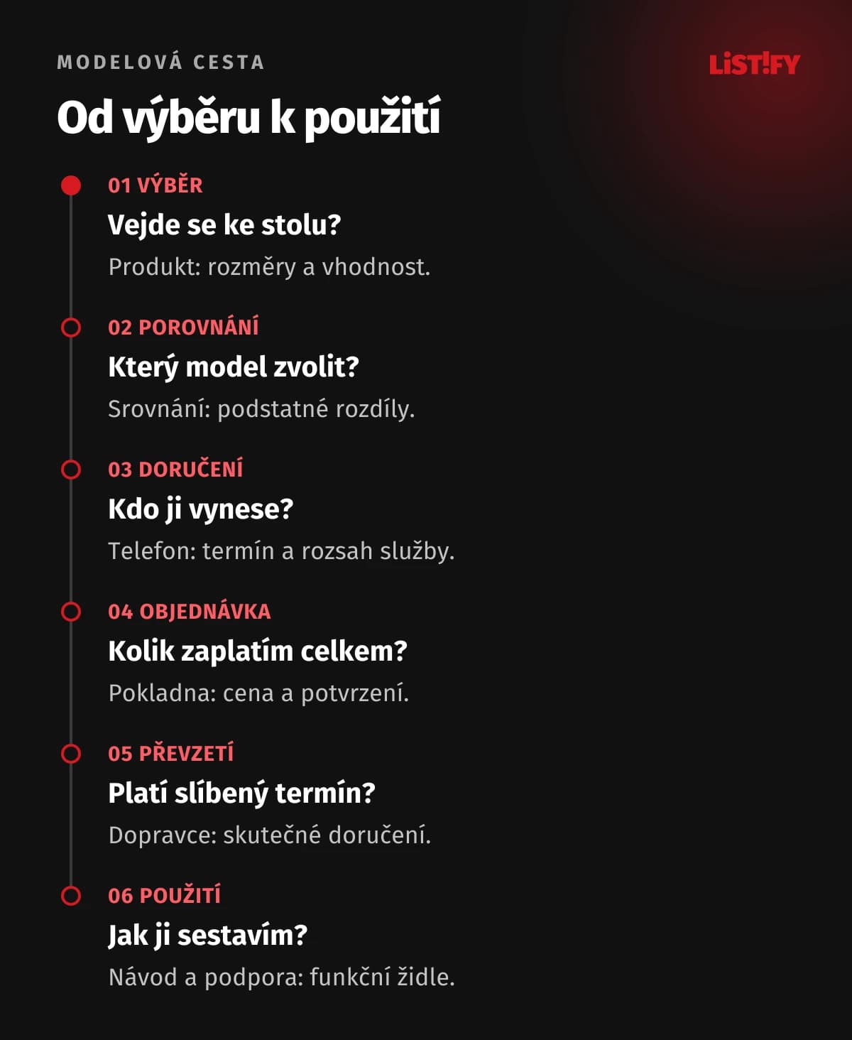 Modelová cesta nákupu židle: výběr, porovnání, doručení, objednávka, převzetí a použití.