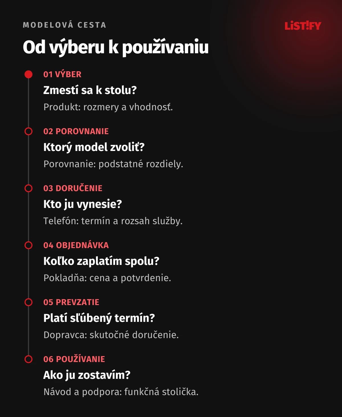 Modelová cesta nákupu stoličky: výber, porovnanie, doručenie, objednávka, prevzatie a používanie.