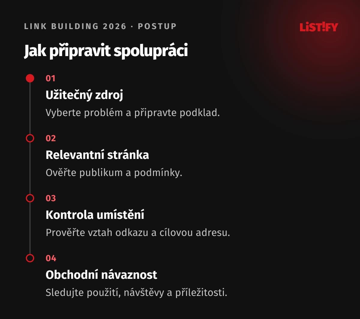 Čtyři kroky link buildingu: užitečný podklad, relevantní spolupráce, ověření umístění a vyhodnocení přínosu.