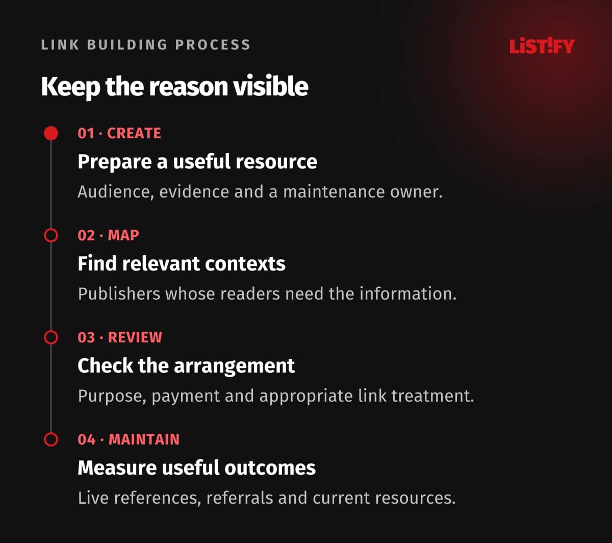Four-step link building process: create a useful resource, identify relevant publishers, review each arrangement, and measure and maintain