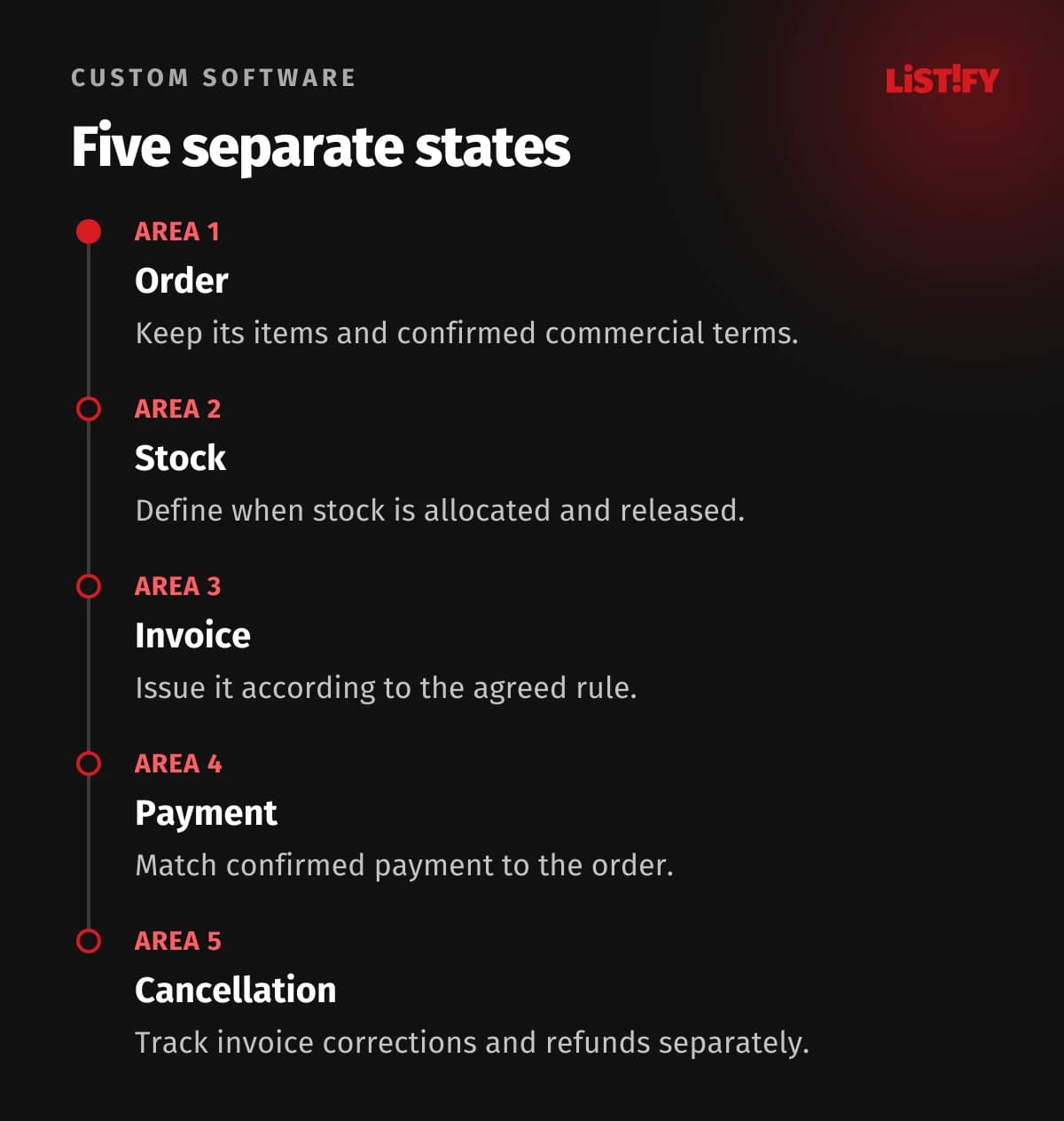 Five separate states. Track order, stock, invoice, payment and cancellation separately. Your rules determine their sequence.