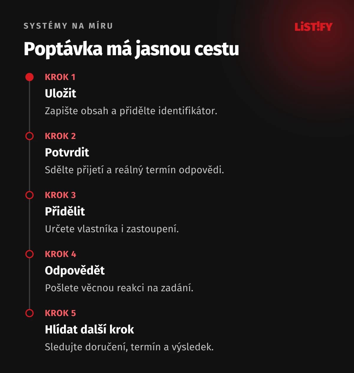 Poptávka má jasnou cestu. Od uložení poptávky po odpověď a kontrolu dalšího kroku.
