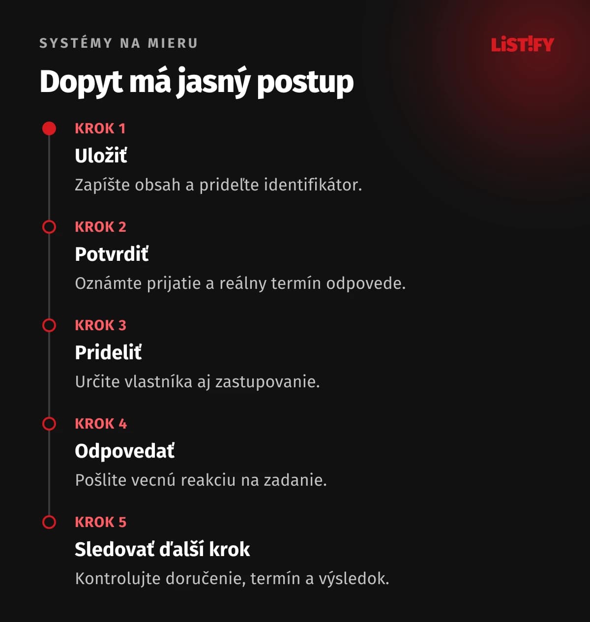 Dopyt má jasný postup. Od uloženia dopytu po odpoveď a kontrolu ďalšieho kroku.