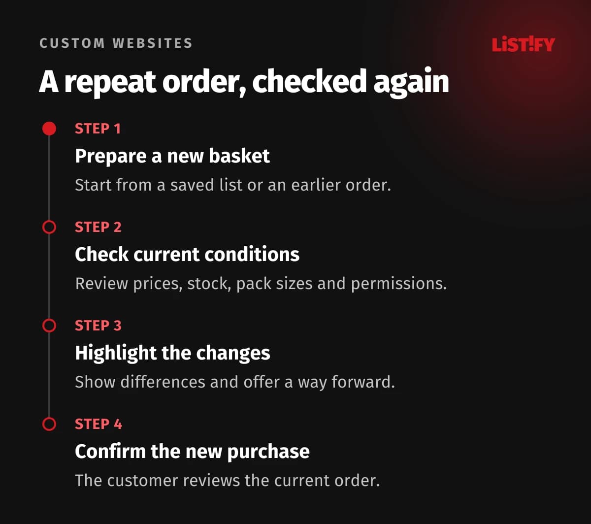 A repeat order, checked again. Reordering prepares a new purchase. Show changes before confirmation.