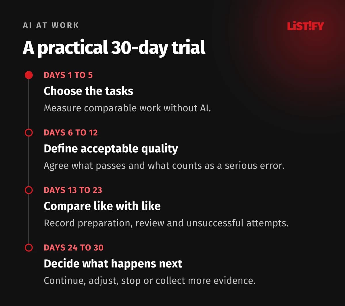 Proposed trial: Days 1 to 5 baseline, 6 to 12 quality criteria, 13 to 23 comparison, 24 to 30 decision.