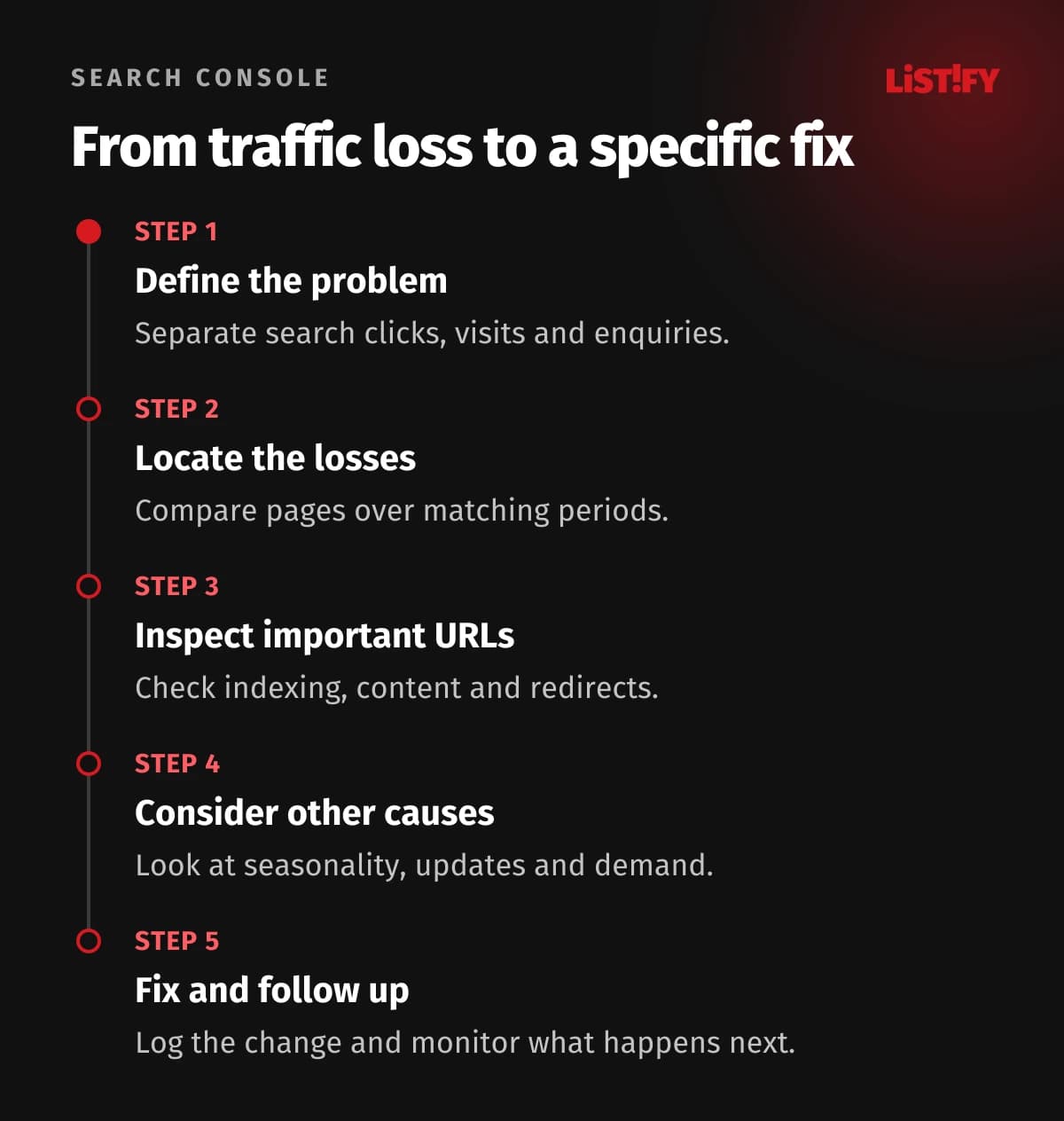 Diagnostic sequence: Define the problem, locate losses, inspect URLs, consider other causes and follow up fixes.