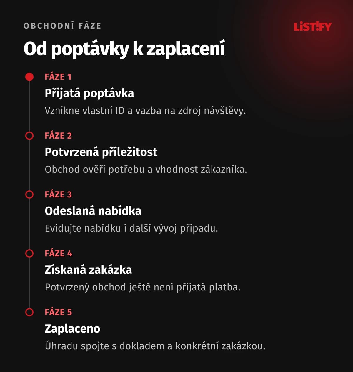 Doporučené fáze: Přijatá poptávka, potvrzená příležitost, odeslaná nabídka, získaná zakázka a zaplaceno.