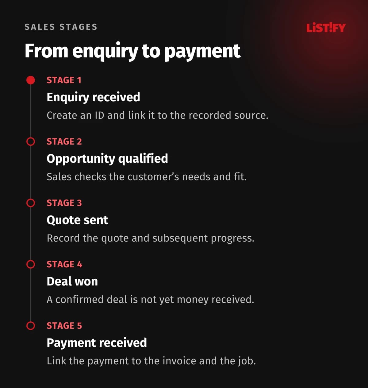 Suggested stages: Enquiry received, opportunity qualified, quote sent, deal won and payment received.