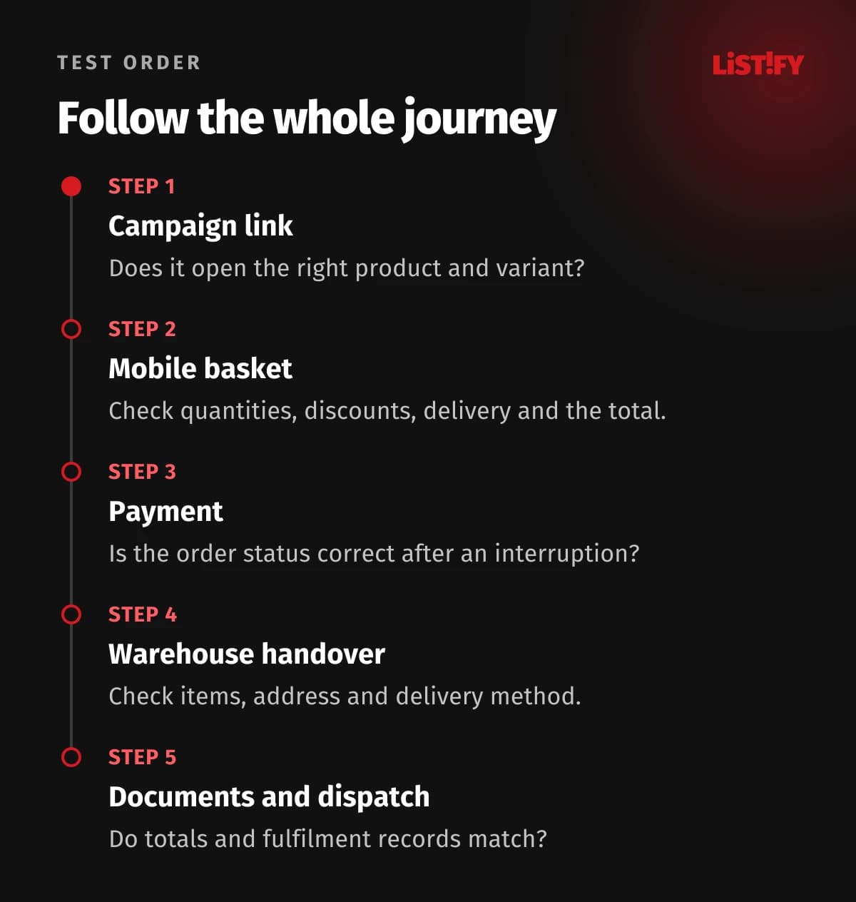 Test order journey: Campaign link, mobile basket, payment, warehouse handover and fulfilment documents.
