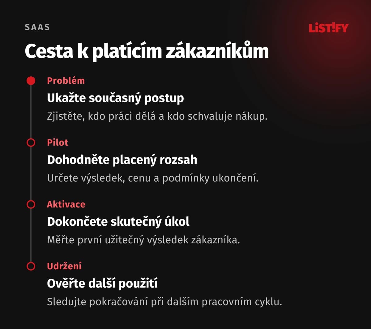 Postup od ověření problému přes placený pilot a první výsledek k opakovanému použití.