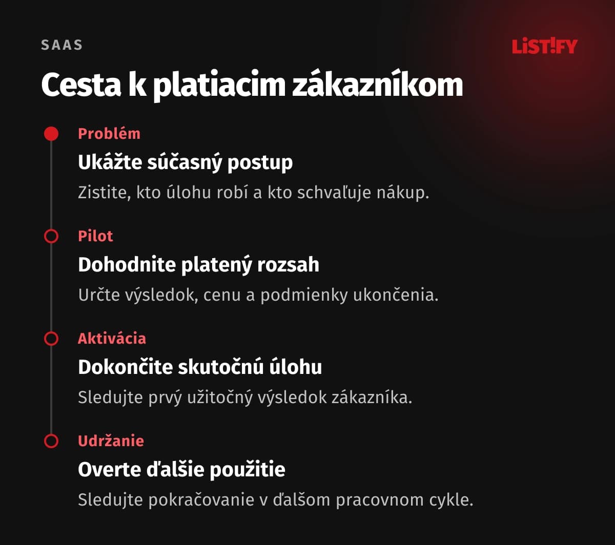 Postup od overenia problému cez platený pilot a prvý výsledok k opakovanému použitiu.