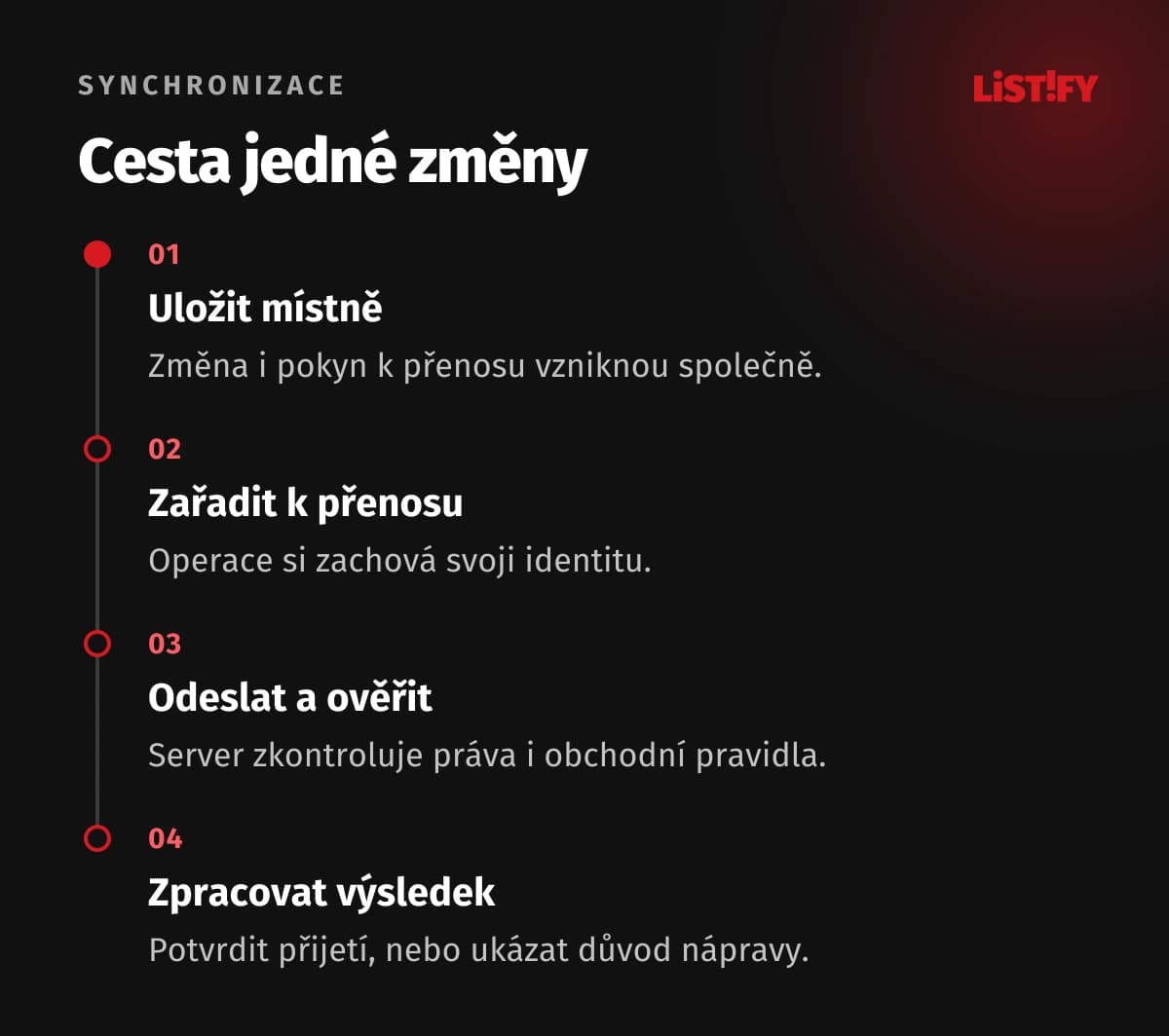 Změna se uloží místně, zařadí k přenosu, odešle a po odpovědi serveru potvrdí nebo předá k řešení.