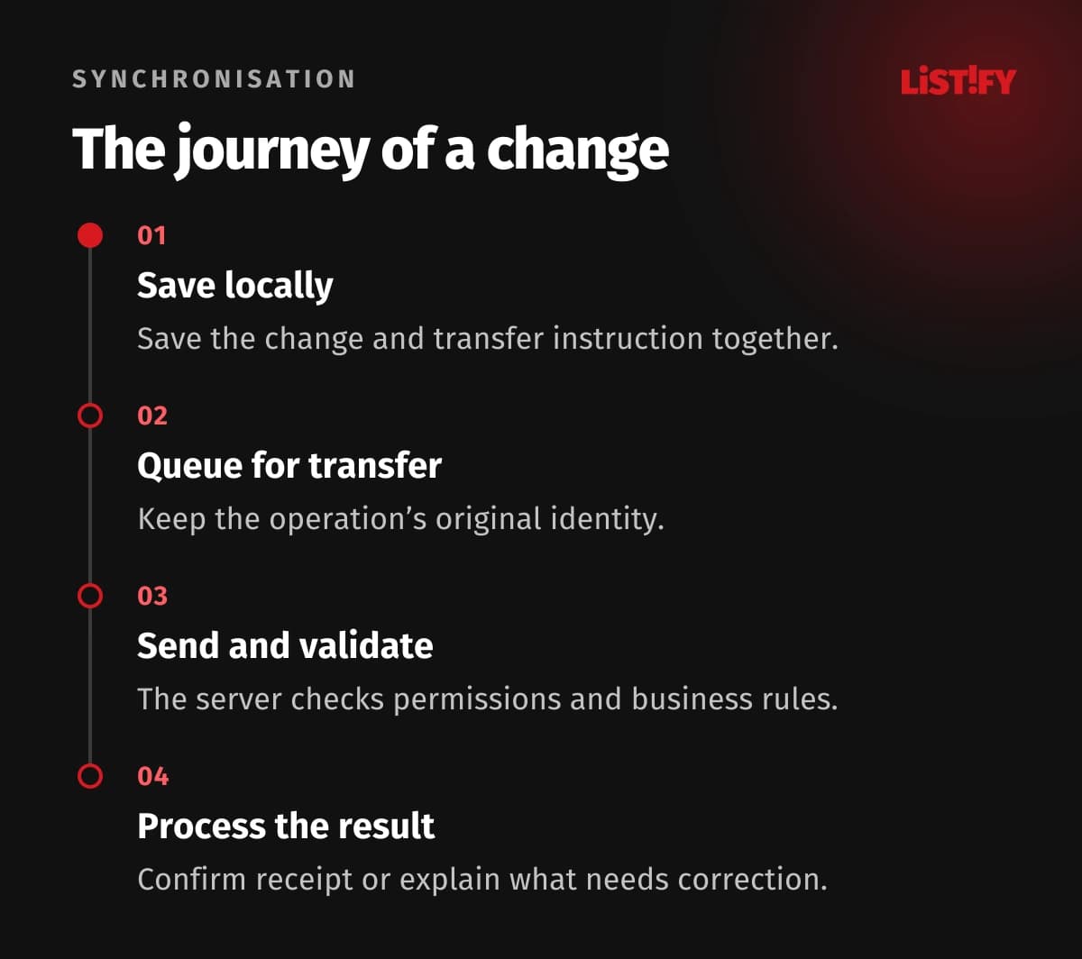 A change is saved locally, queued, submitted and then confirmed or referred for correction after the server responds.
