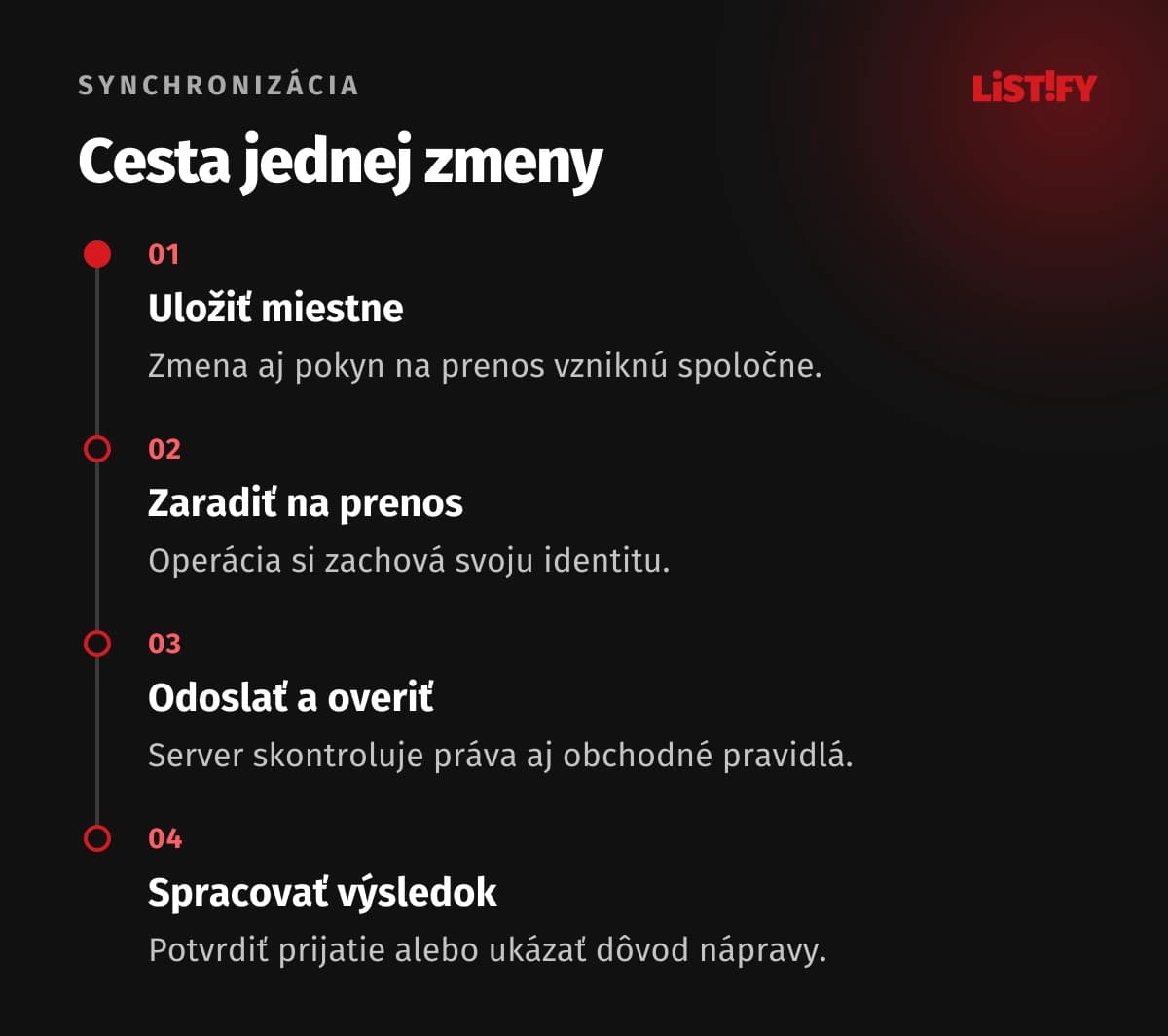 Zmena sa uloží miestne, zaradí na prenos, odošle a po odpovedi servera potvrdí alebo odovzdá na riešenie.