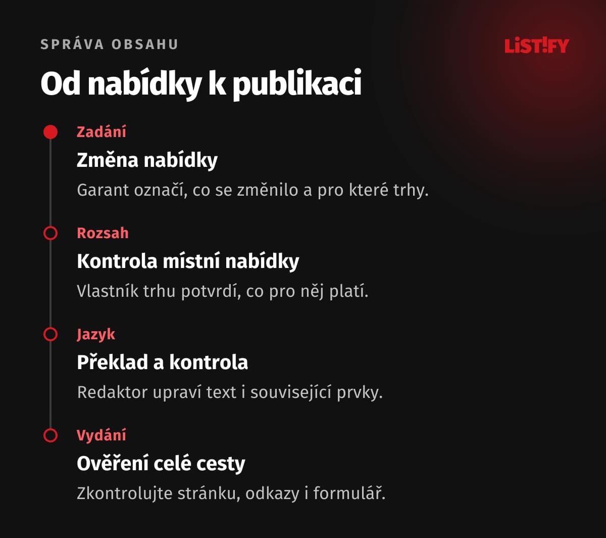 Čtyři kroky od změny nabídky přes místní a jazykovou kontrolu po ověřené vydání.