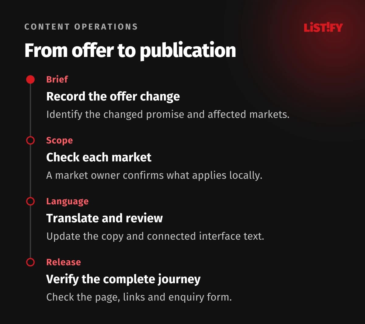 A four-step workflow from an offer change through market and language review to verified publication.