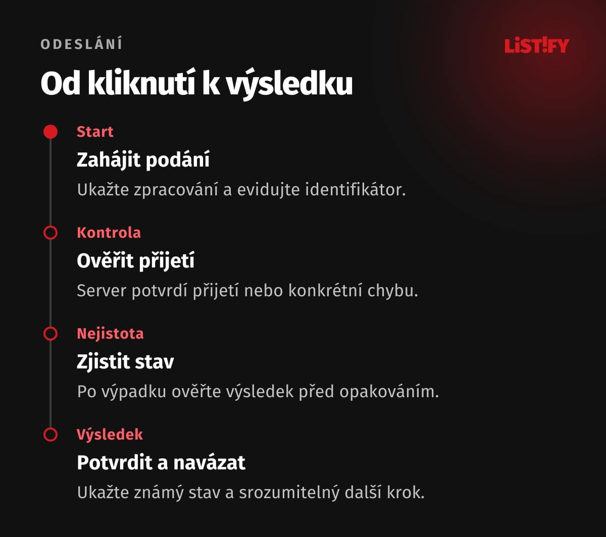 Čtyři kroky: zahájit podání, ověřit přijetí, při nejistotě zjistit stav a potvrdit známý výsledek.