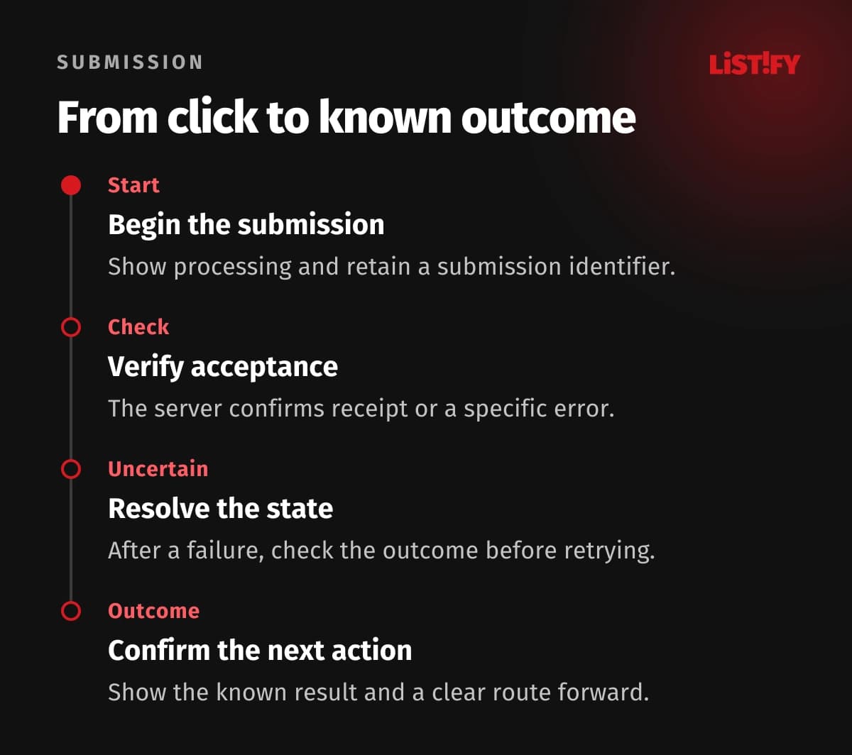 Four steps: start submission, verify acceptance, resolve uncertainty and confirm the known outcome.