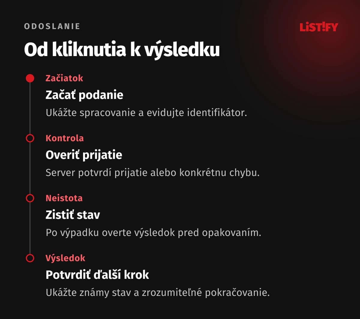 Štyri kroky od začatia podania po overenie prijatia, zistenie neistého stavu a potvrdenie výsledku.