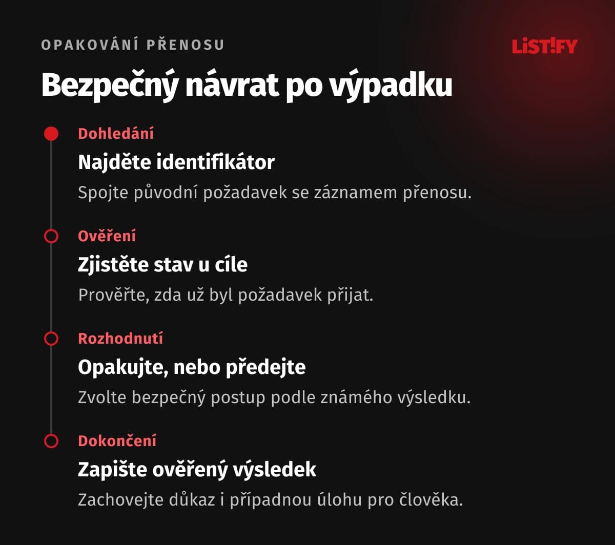 Postup po výpadku: najít požadavek, ověřit jeho stav, rozhodnout o opakování a zapsat výsledek.