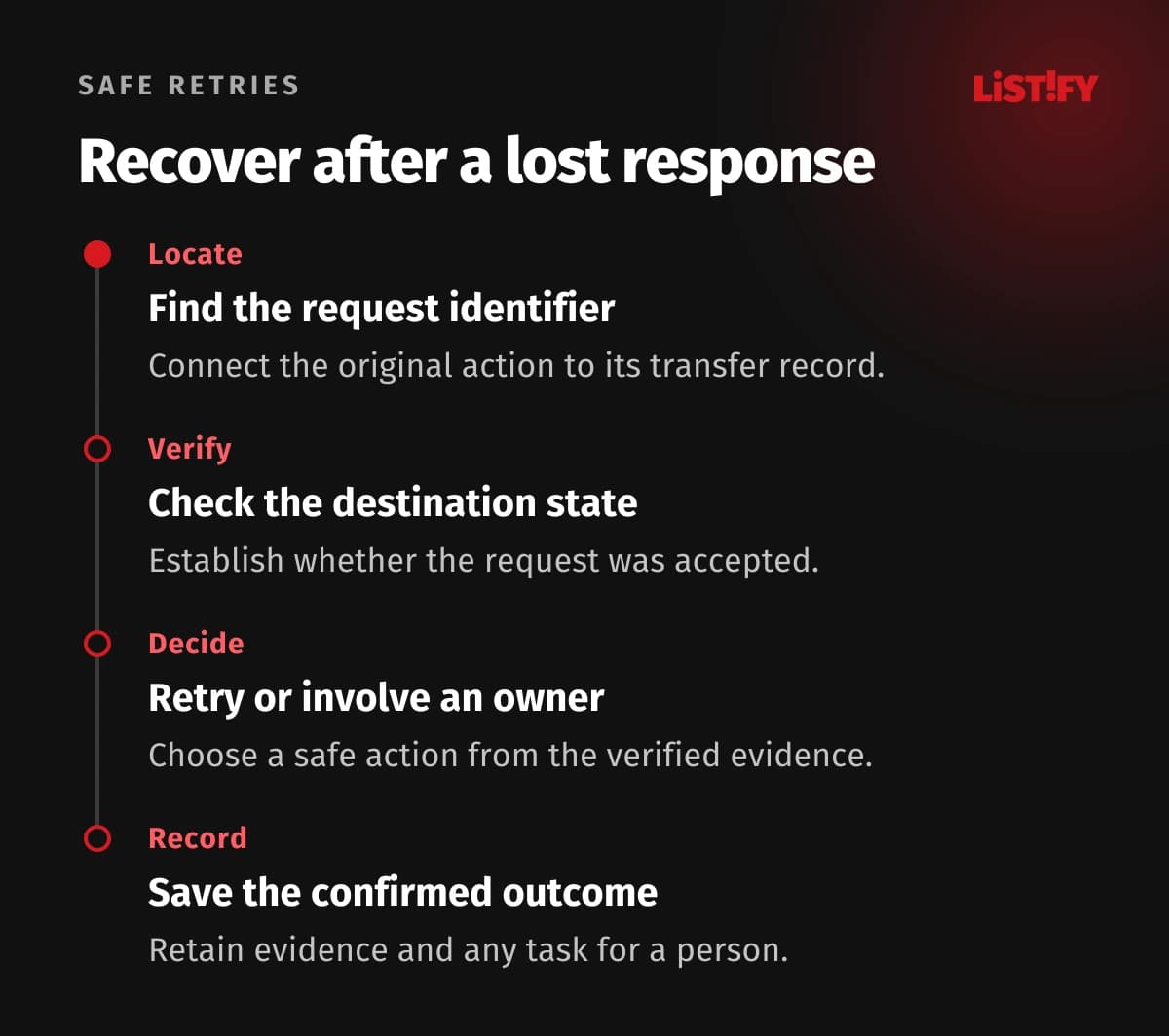 Four recovery steps: locate the request, check its destination state, decide whether to retry and record the result.