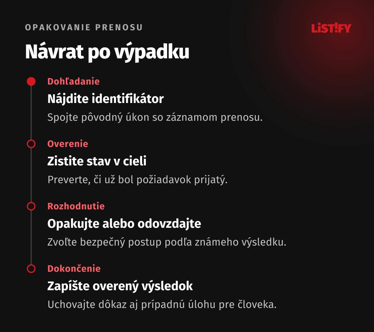 Štyri kroky po výpadku: nájsť požiadavku, overiť stav, zvoliť opakovanie alebo ľudské rozhodnutie a zapísať výsledok.