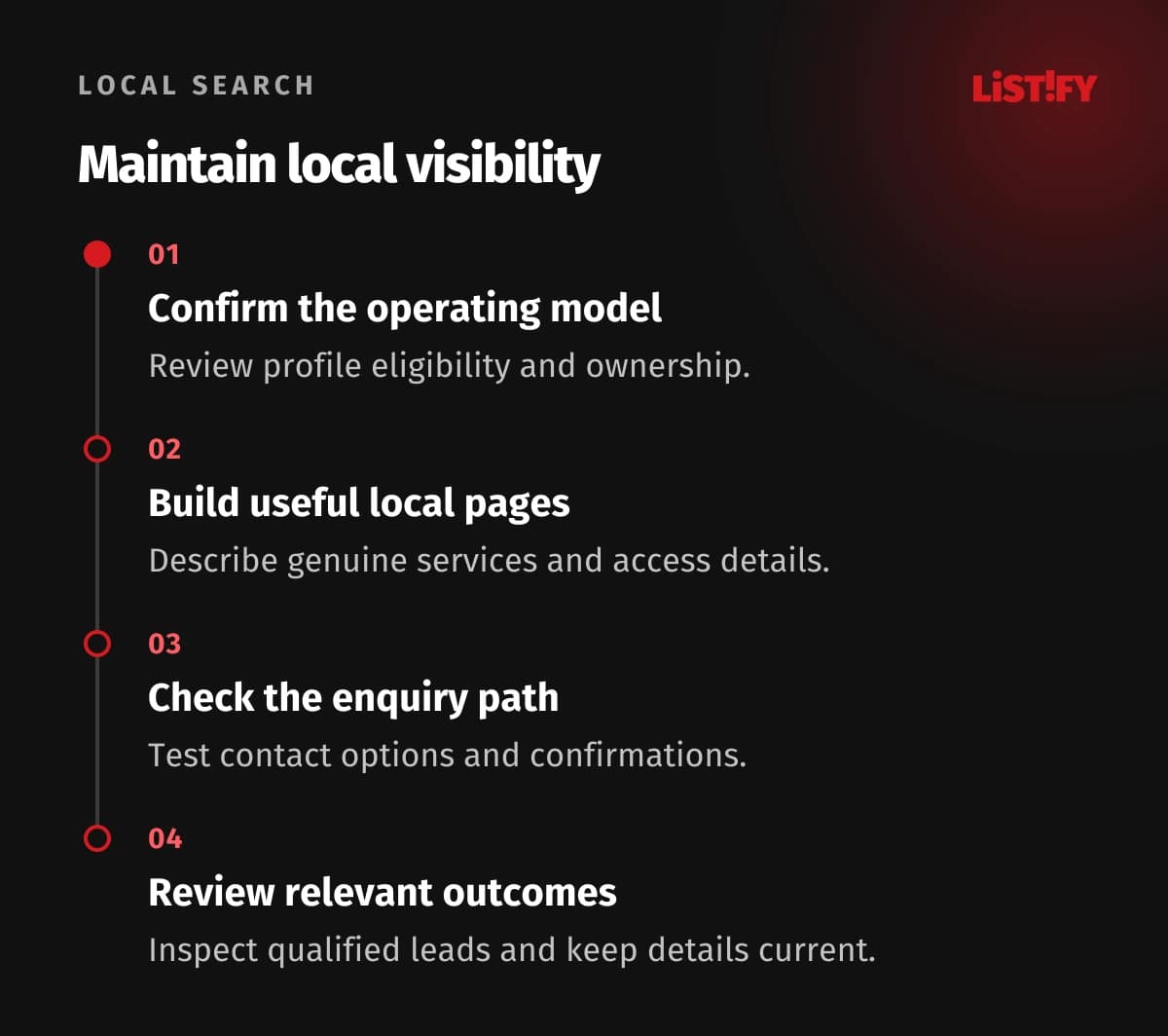 Local SEO operating cycle: confirm the business, answer local needs, verify contact paths and review enquiries