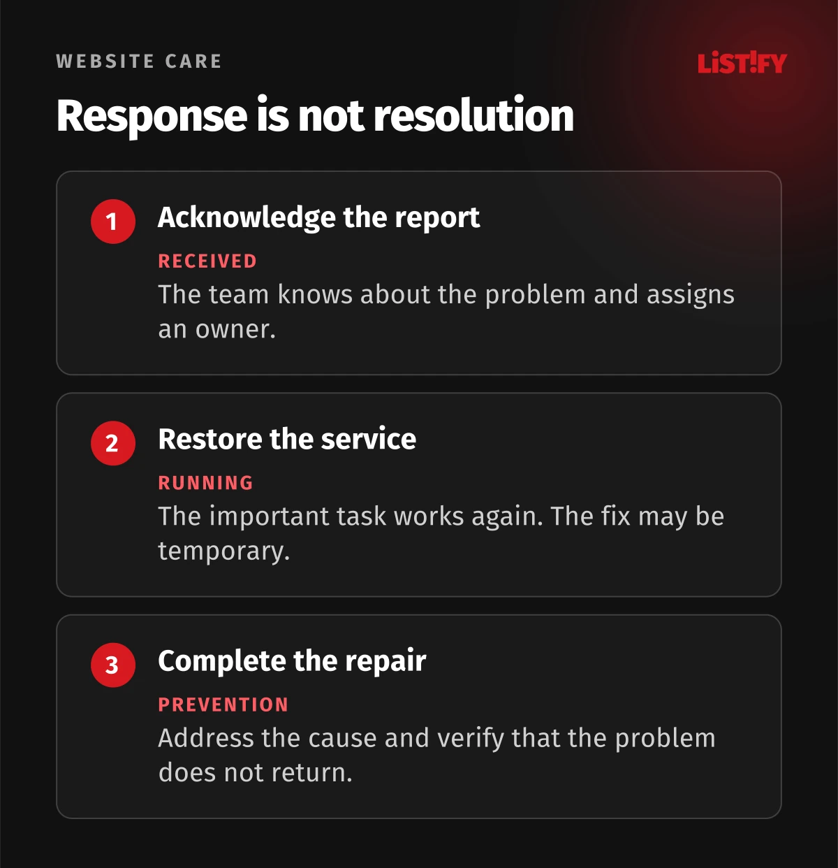 The distinction between acknowledging a report, restoring service and completing a permanent repair